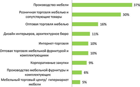 Итоги выставки «Мебель-2017»