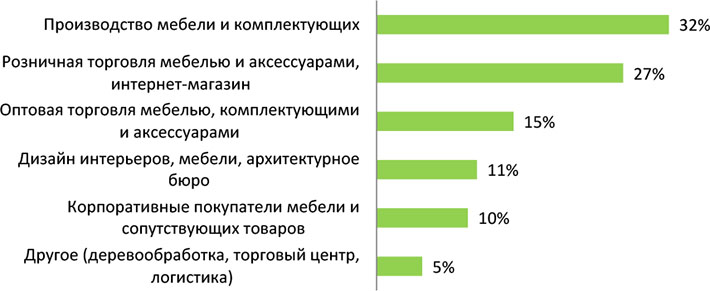 Итоги выставки «Мебель-2018»