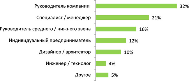 Итоги выставки «Мебель-2018»