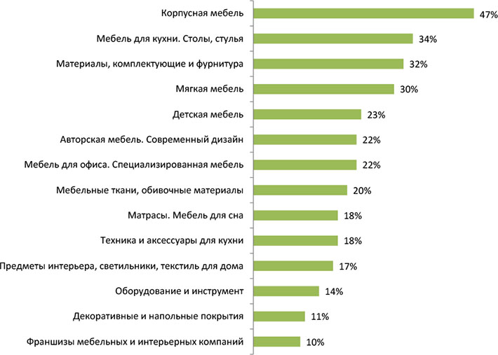 Итоги выставки «Мебель-2018»