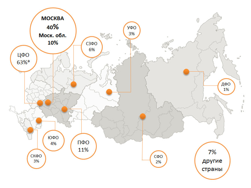 Сети россии 2020